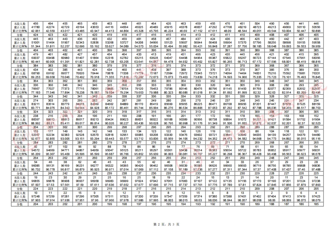 2024貴州高考一分一段表,高考位次排名查詢(完整版)