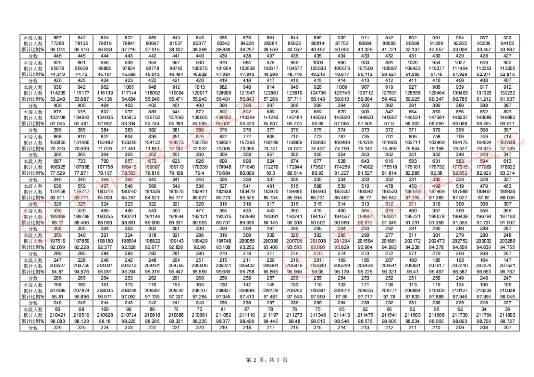 2024貴州高考一分一段表,高考位次排名查詢(完整版)