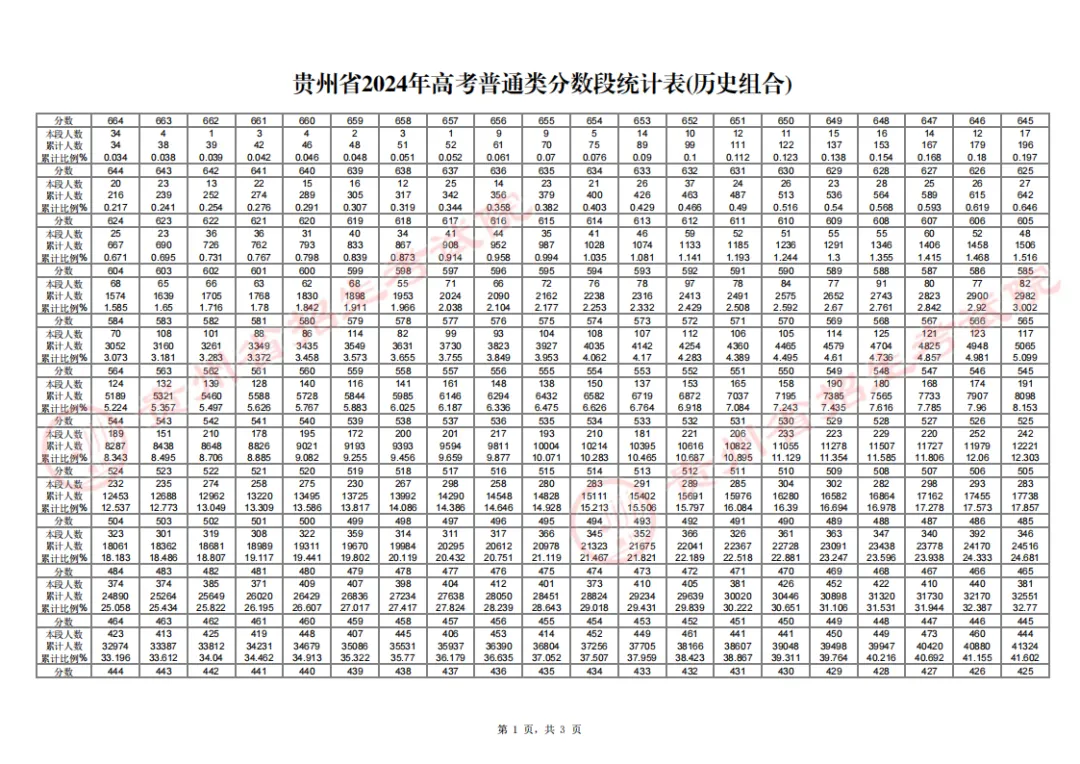 2024貴州高考一分一段表,高考位次排名查詢(完整版)