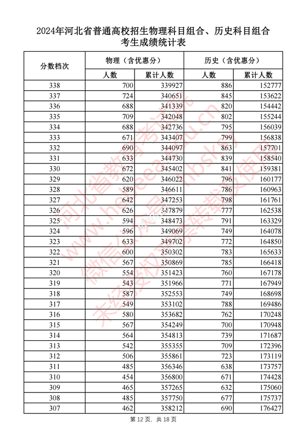 河北高考分?jǐn)?shù)線2024年一分一段表(物理類+歷史類)