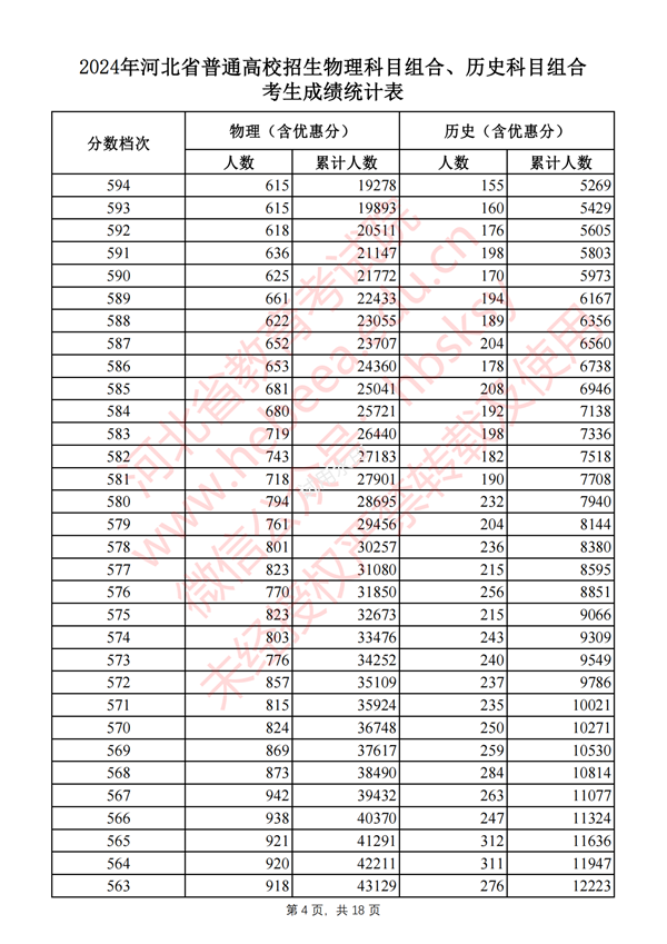 河北高考分數(shù)線2024年一分一段表(物理類+歷史類)