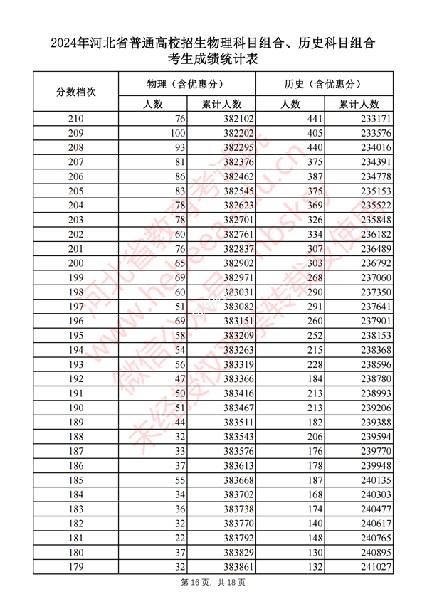 河北高考分?jǐn)?shù)線2024年一分一段表(物理類(lèi)+歷史類(lèi))