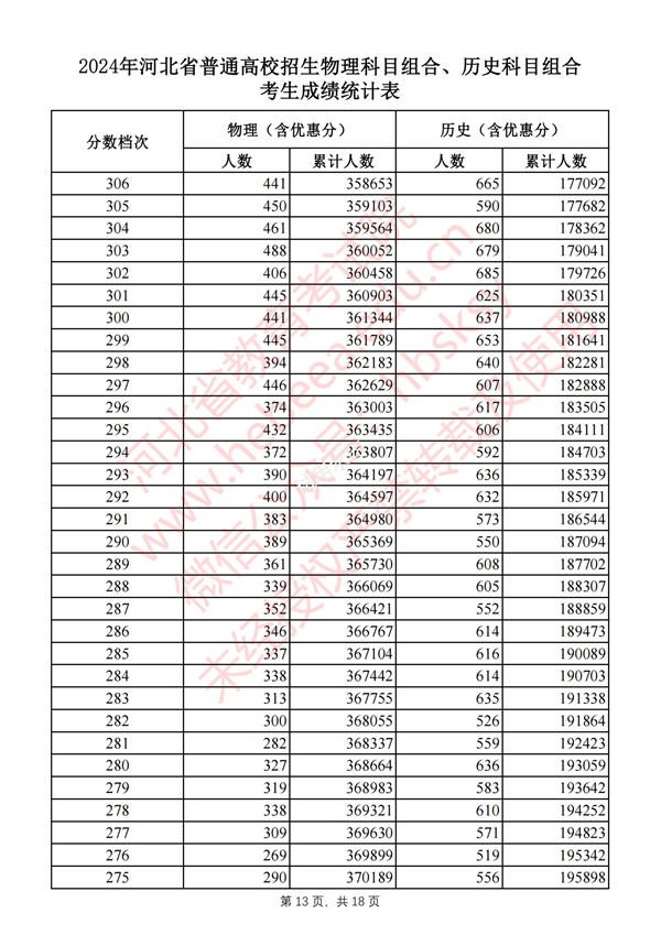 河北高考分?jǐn)?shù)線2024年一分一段表(物理類(lèi)+歷史類(lèi))