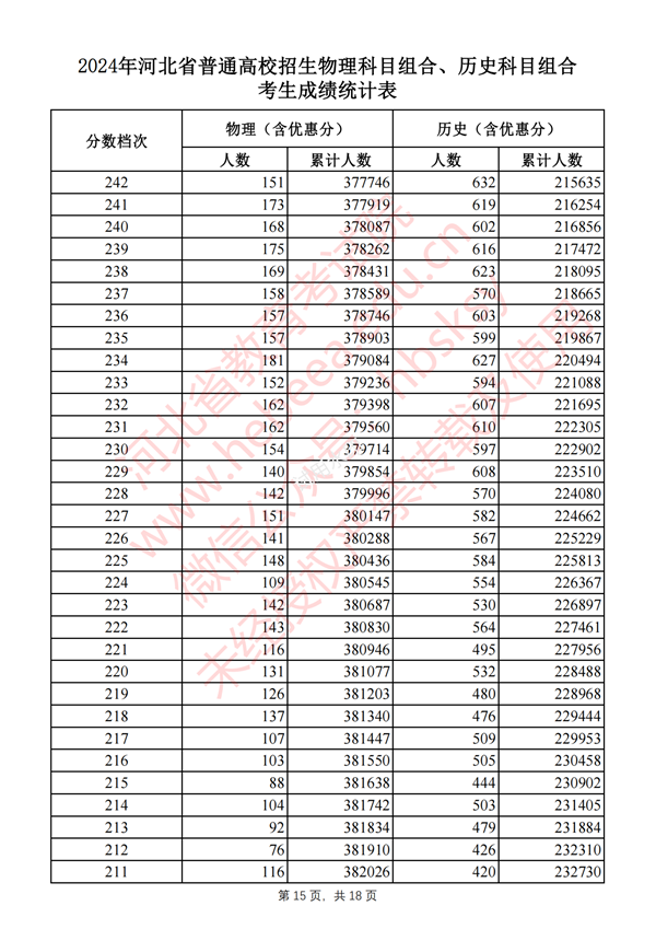 河北高考分?jǐn)?shù)線2024年一分一段表(物理類+歷史類)
