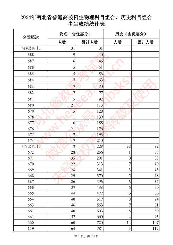 河北高考分?jǐn)?shù)線2024年一分一段表(物理類+歷史類)