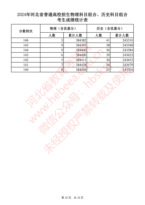 河北高考分數(shù)線2024年一分一段表(物理類+歷史類)
