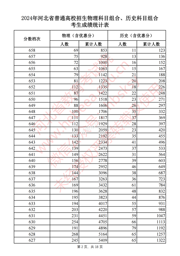 河北高考分?jǐn)?shù)線2024年一分一段表(物理類+歷史類)