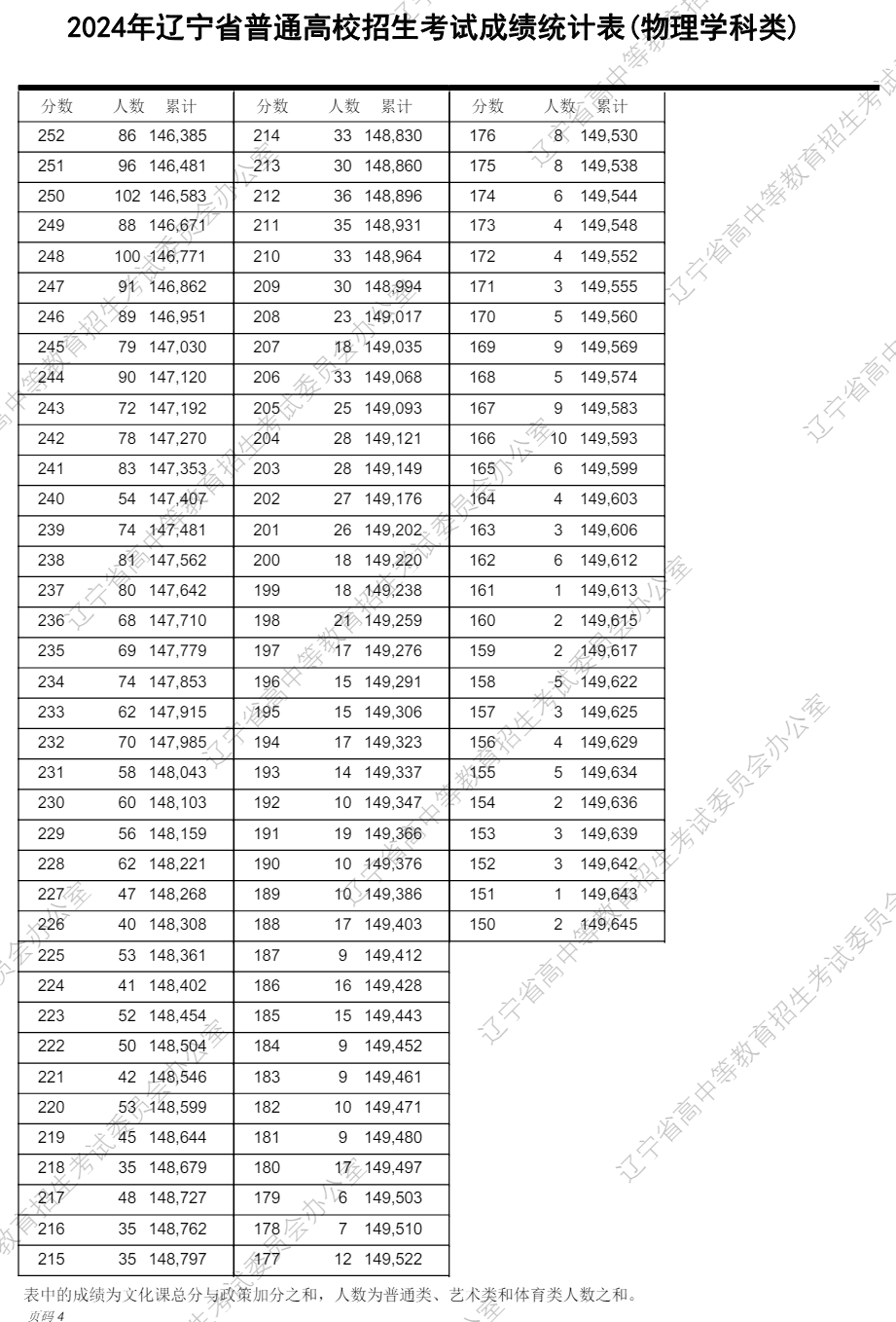 遼寧高考分?jǐn)?shù)線2024年一分一段表(物理類(lèi)+歷史類(lèi))