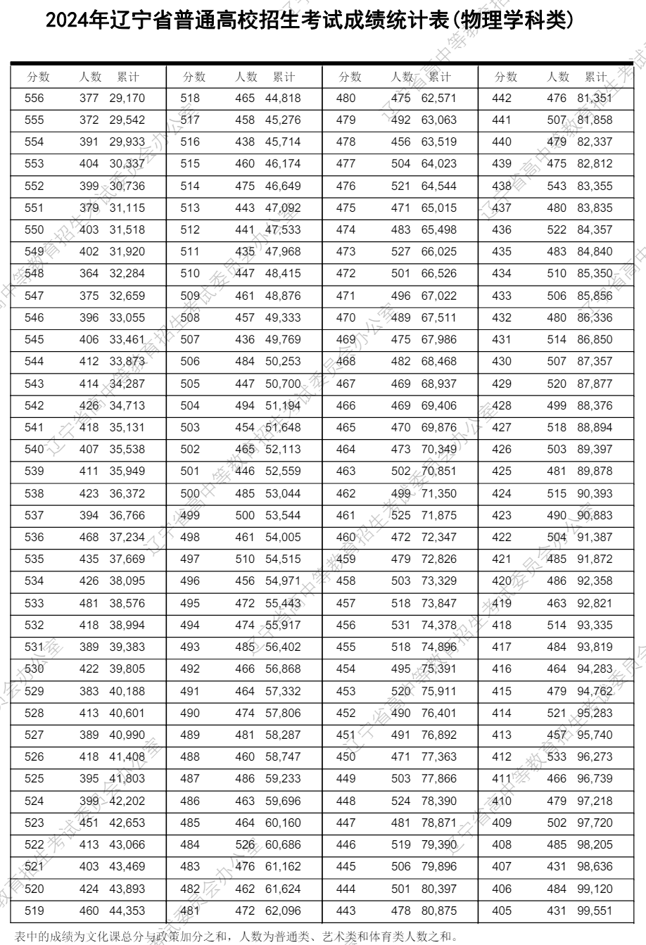 遼寧高考分?jǐn)?shù)線2024年一分一段表(物理類(lèi)+歷史類(lèi))