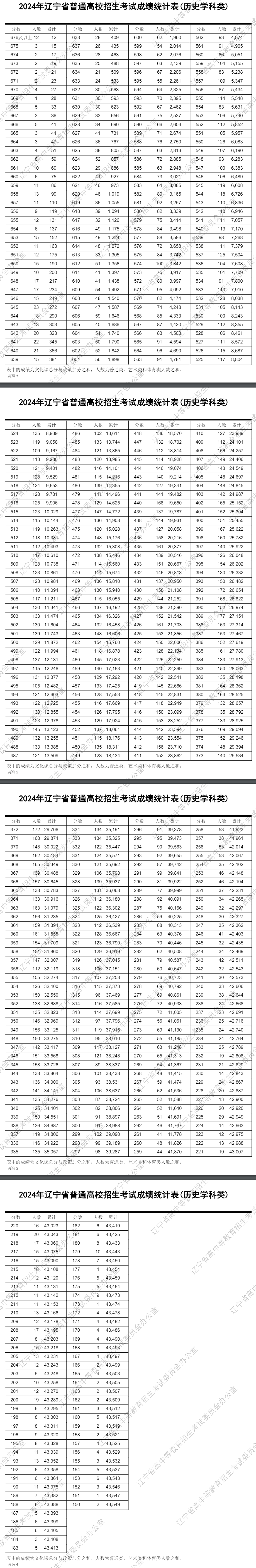 遼寧高考分?jǐn)?shù)線2024年一分一段表(物理類(lèi)+歷史類(lèi))