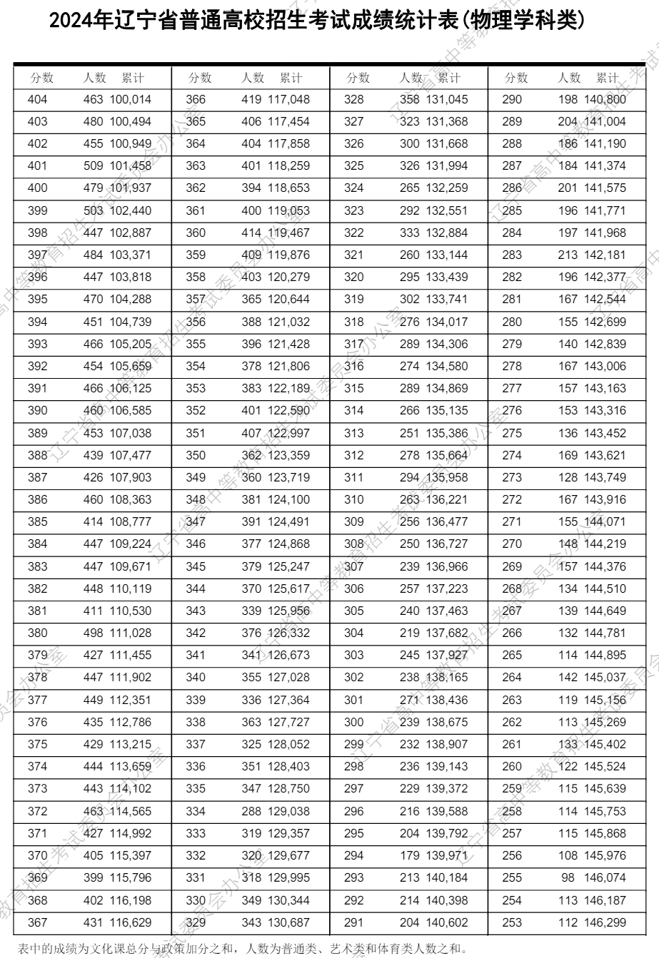 遼寧高考分?jǐn)?shù)線2024年一分一段表(物理類(lèi)+歷史類(lèi))