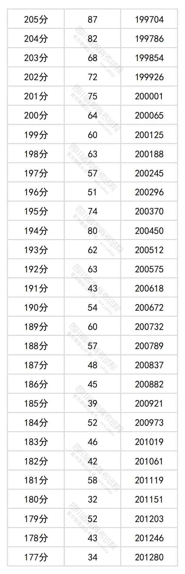 2024四川高考文科一分一段表,查詢位次及排名(理工類)