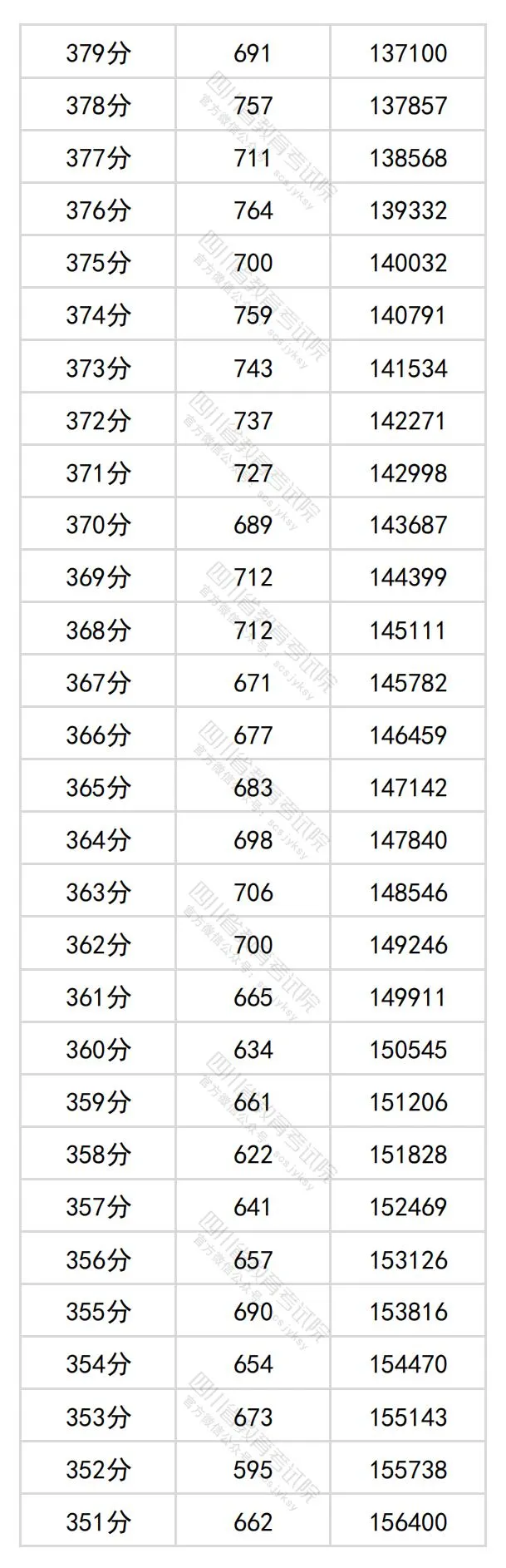 2024四川高考文科一分一段表,查詢位次及排名(理工類)