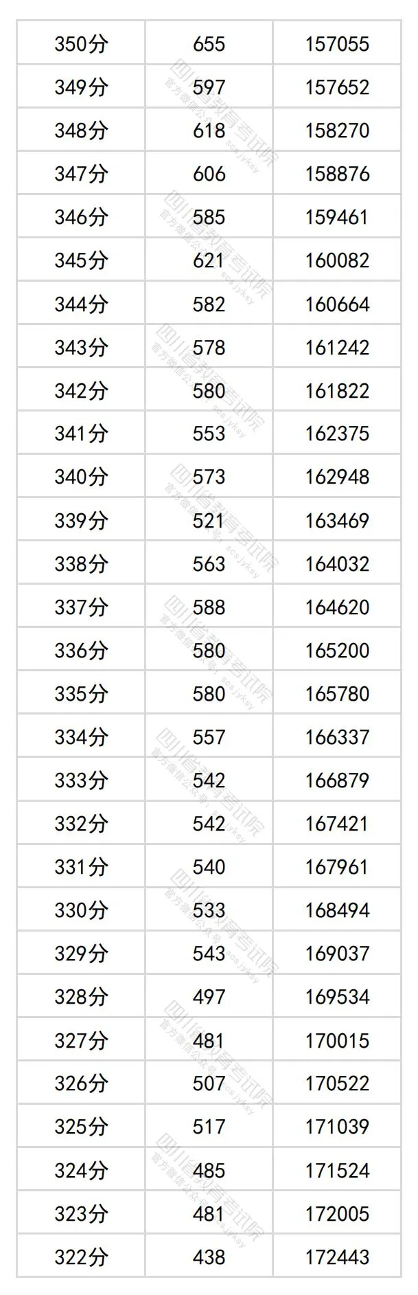 2024四川高考文科一分一段表,查詢位次及排名(理工類)