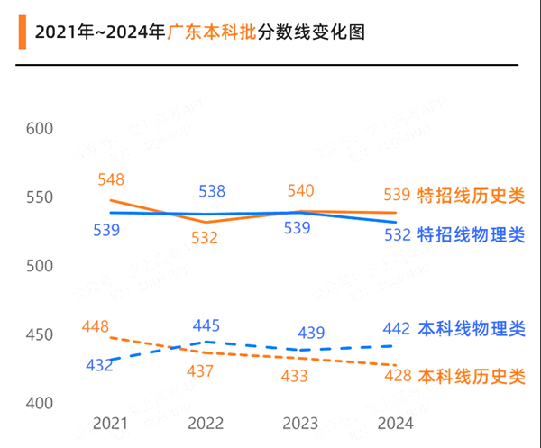 2025廣東高考各批次預(yù)估分?jǐn)?shù)線(附歷年錄取控制線)