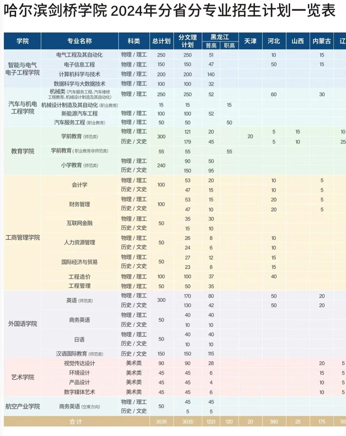 2024年哈爾濱劍橋學院各省招生計劃及各專業(yè)招生人數(shù)是多少