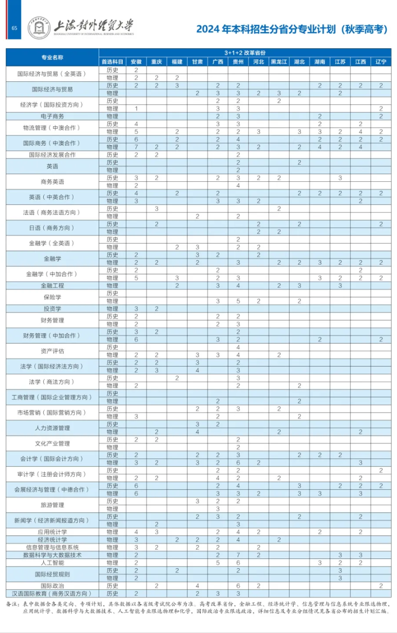2024年上海對外經(jīng)貿(mào)大學(xué)各省招生計(jì)劃及各專業(yè)招生人數(shù)是多少