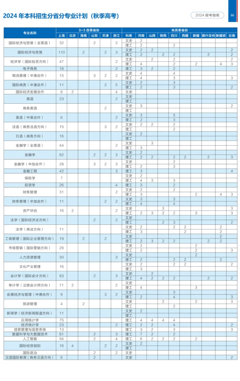 2024年上海對外經(jīng)貿(mào)大學(xué)各省招生計(jì)劃及各專業(yè)招生人數(shù)是多少