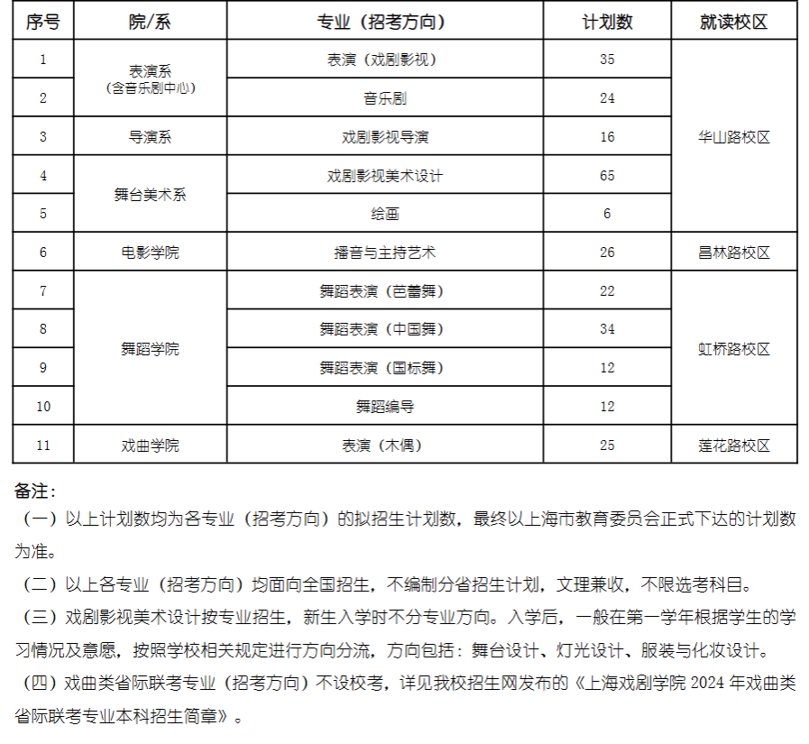 2024年上海戲劇學(xué)院各省招生計劃及各專業(yè)招生人數(shù)是多少