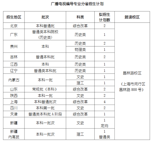 2024年上海戲劇學(xué)院各省招生計劃及各專業(yè)招生人數(shù)是多少