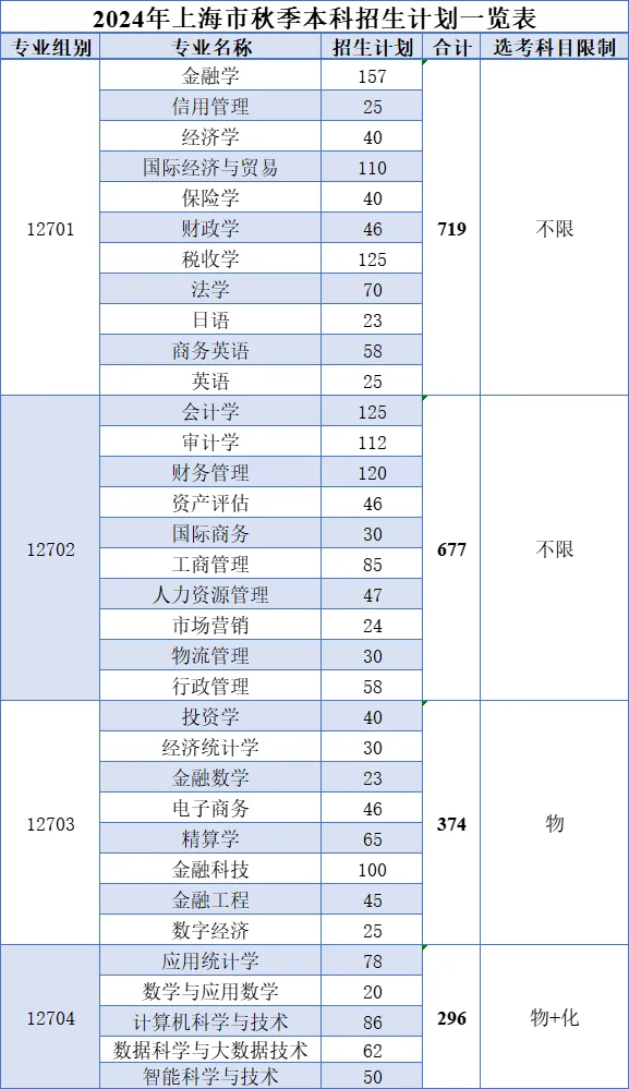 2024年上海立信會計(jì)金融學(xué)院各省招生計(jì)劃及各專業(yè)招生人數(shù)是多少