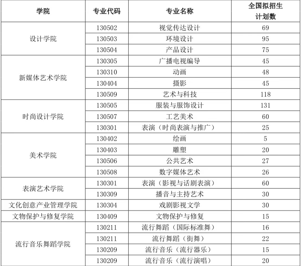 2024年上海視覺藝術(shù)學(xué)院各省招生計劃及各專業(yè)招生人數(shù)是多少
