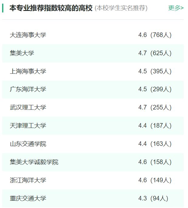 2024年全國(guó)航海技術(shù)專(zhuān)業(yè)大學(xué)排名一覽表