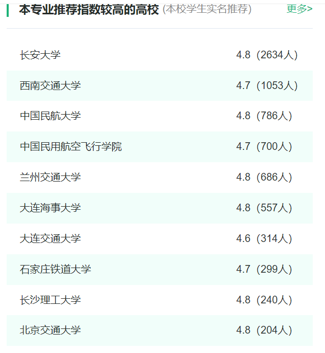 2024年全國交通運輸專業(yè)大學排名一覽表