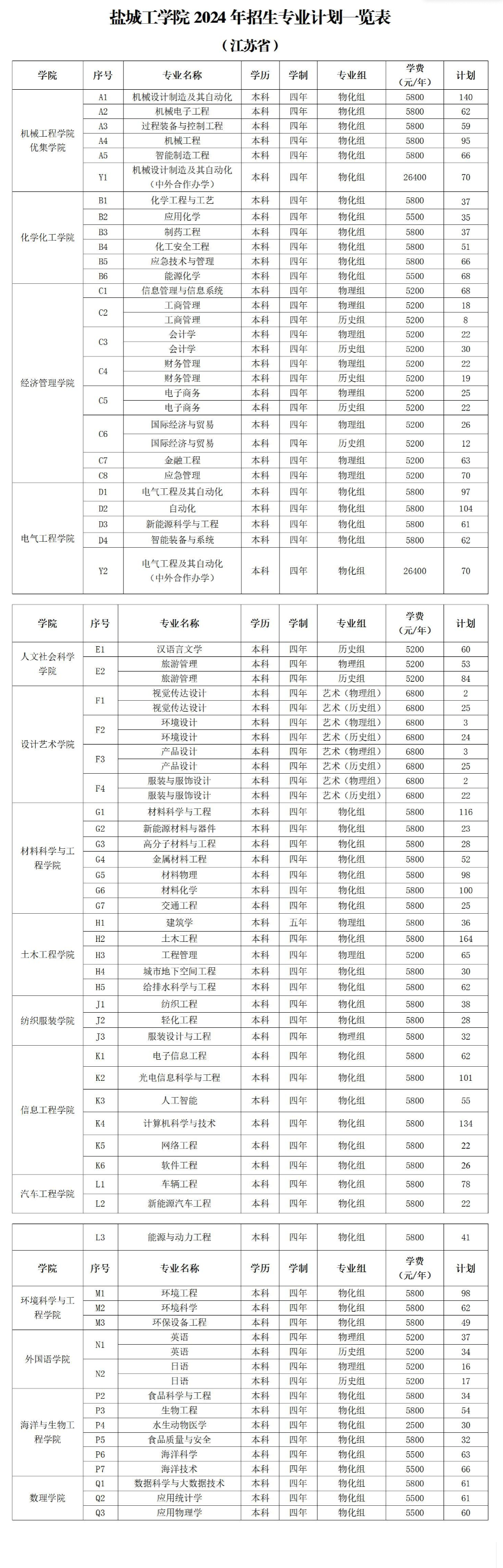 2024年鹽城工學院各省招生計劃及各專業(yè)招生人數(shù)是多少
