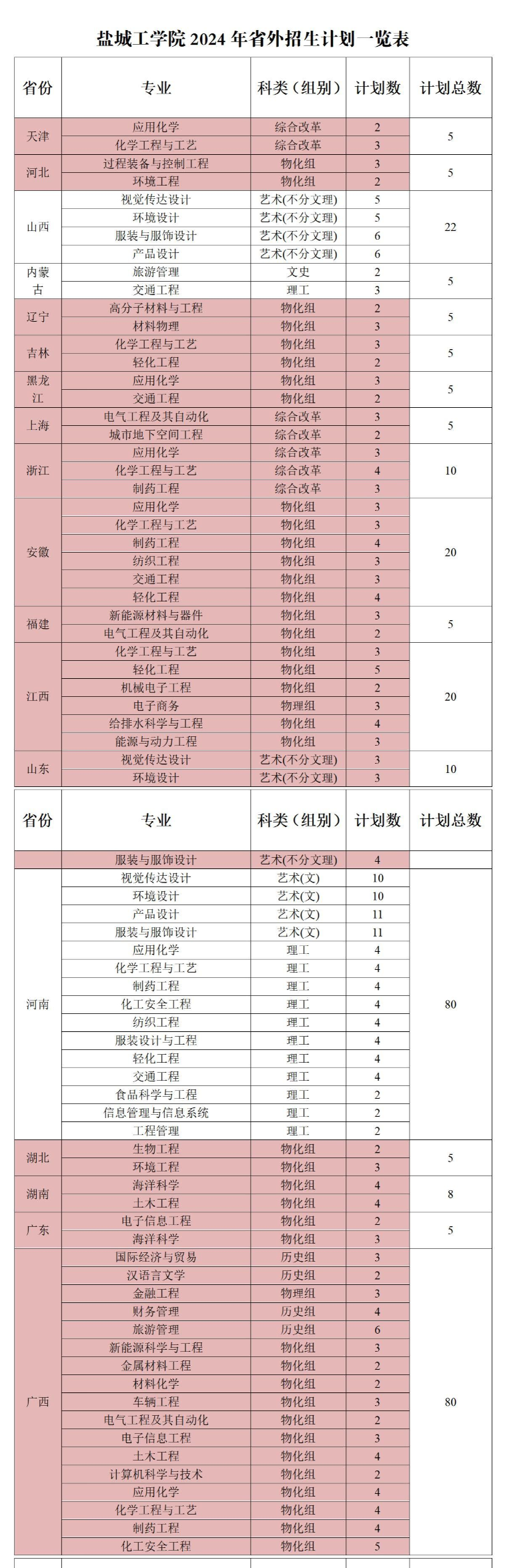 2024年鹽城工學院各省招生計劃及各專業(yè)招生人數(shù)是多少