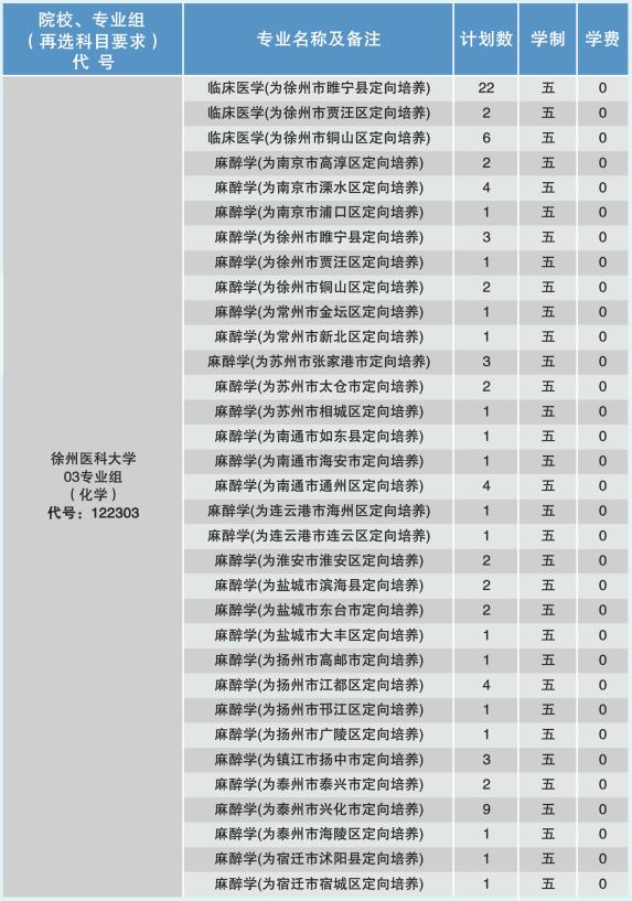 2024年徐州醫(yī)科大學(xué)各省招生計(jì)劃及各專業(yè)招生人數(shù)是多少