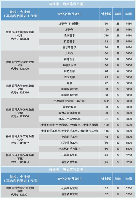 2024年徐州醫(yī)科大學(xué)各省招生計(jì)劃及各專業(yè)招生人數(shù)是多少