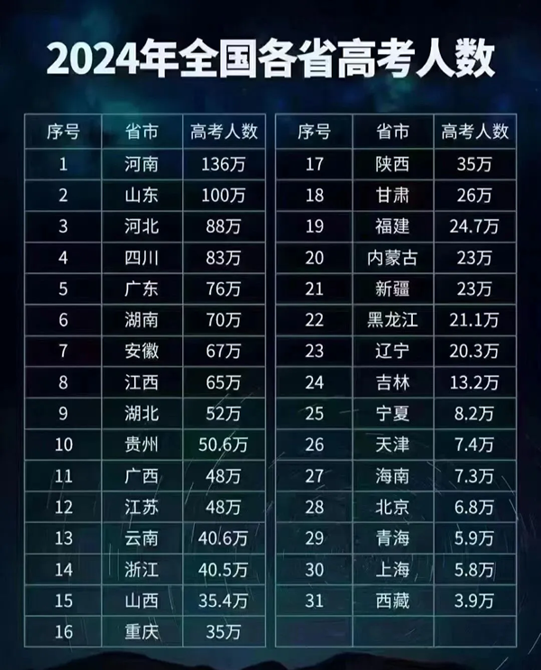 2025年全國各省高考人數(shù)統(tǒng)計(jì)一覽表(附2024年高考人數(shù))