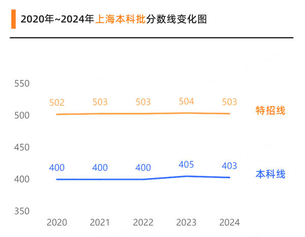 2025上海高考各批次預(yù)估分?jǐn)?shù)線(附歷年錄取控制線)