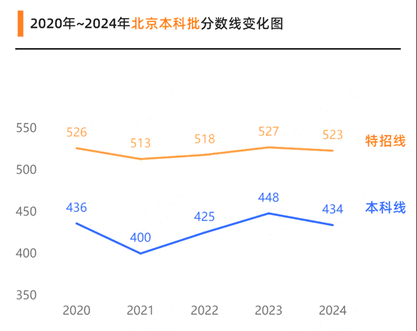 2025北京高考各批次預(yù)估分數(shù)線(附歷年錄取控制線)