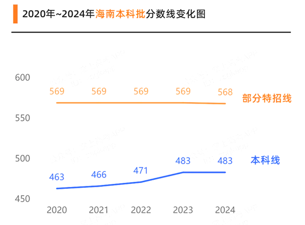 2025海南高考各批次預估分數線(附歷年錄取控制線)