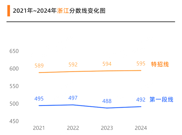 2025浙江高考各批次預估分數(shù)線(附歷年錄取控制線)