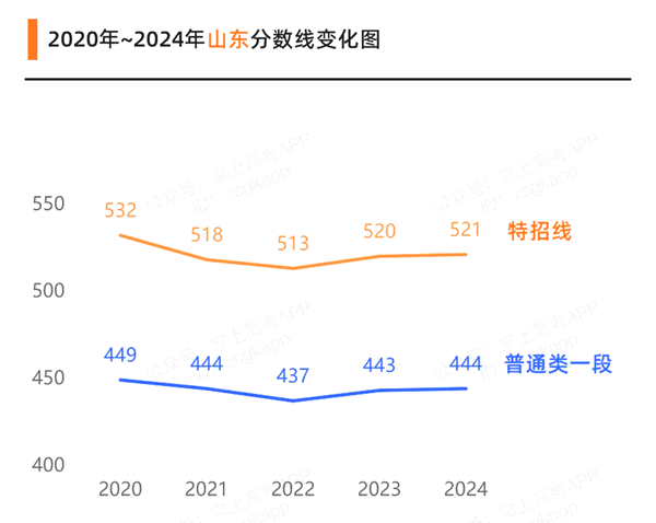 2025山東高考各批次預估分數(shù)線(附歷年錄取控制線)