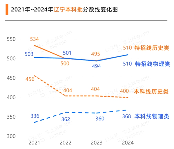 2025遼寧高考多少分可以上本科大學(xué),遼寧本科線預(yù)計(jì)多少分?