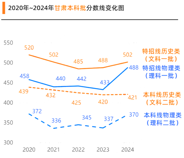 2025甘肅高考各批次預(yù)估分數(shù)線(附歷年錄取控制線)