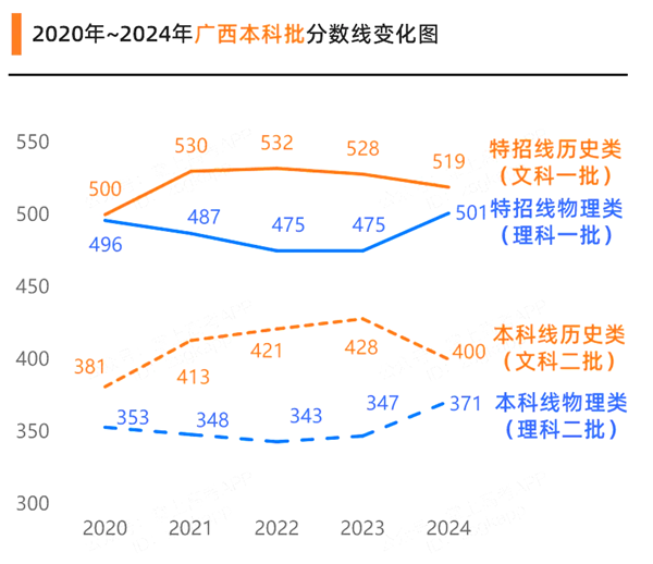 2025廣西高考各批次預(yù)估分?jǐn)?shù)線(xiàn)(附歷年錄取控制線(xiàn))