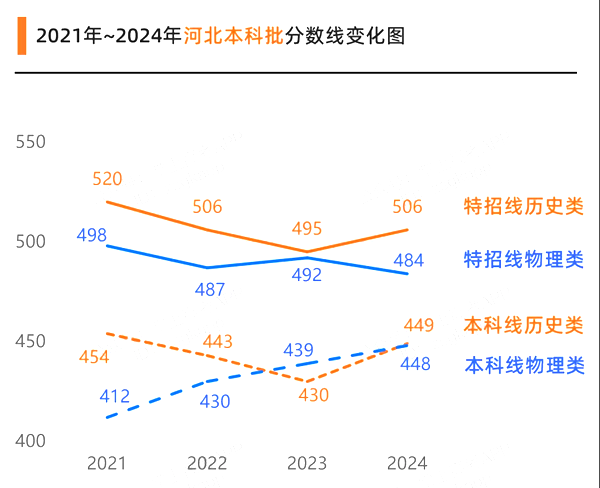 2025河北高考各批次預(yù)估分?jǐn)?shù)線(附歷年錄取控制線)
