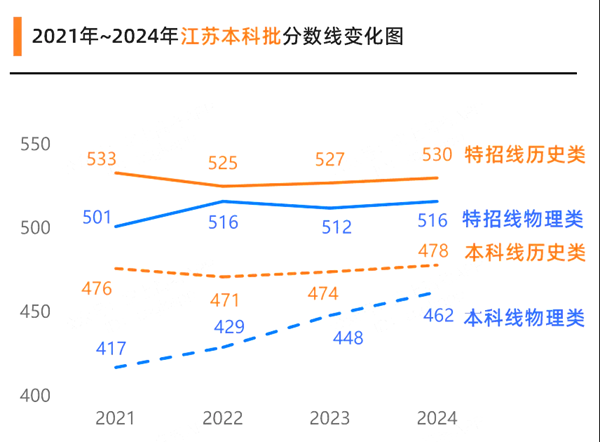 2025江蘇高考各批次預(yù)估分?jǐn)?shù)線(附歷年錄取控制線)