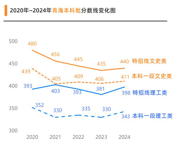 2025青海高考各批次預估分數(shù)線(附歷年錄取控制線)