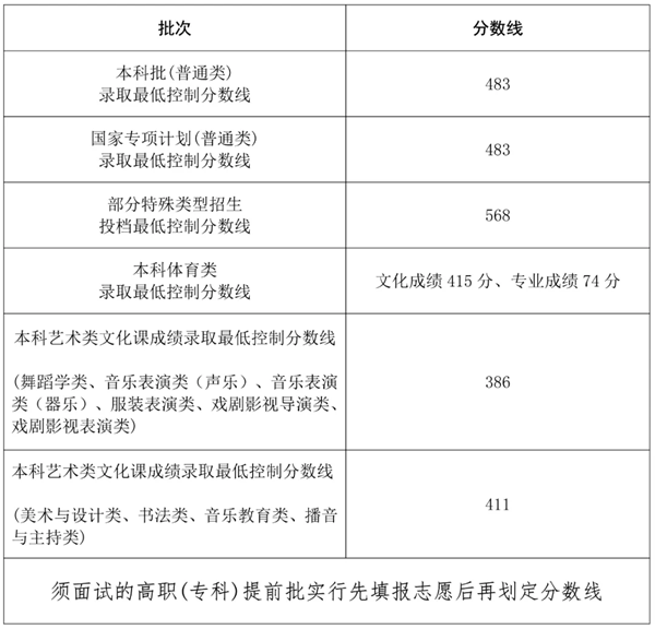2025年海南高考各批次分?jǐn)?shù)線(xiàn)匯總(含一本,二本,專(zhuān)科分?jǐn)?shù)線(xiàn))
