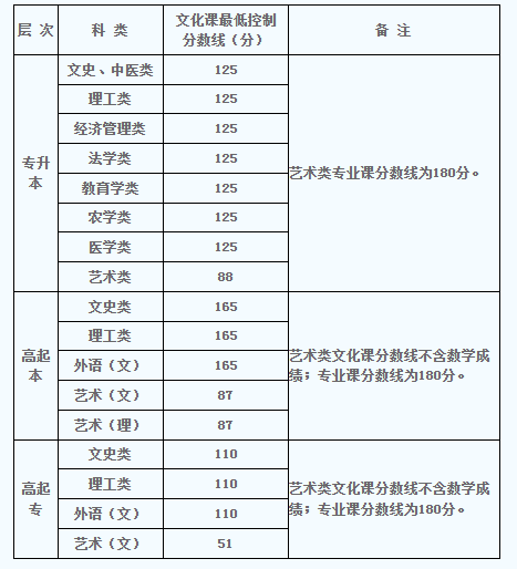 2022年陜西成人高考分數(shù)線,陜西成考錄取分數(shù)線是多少