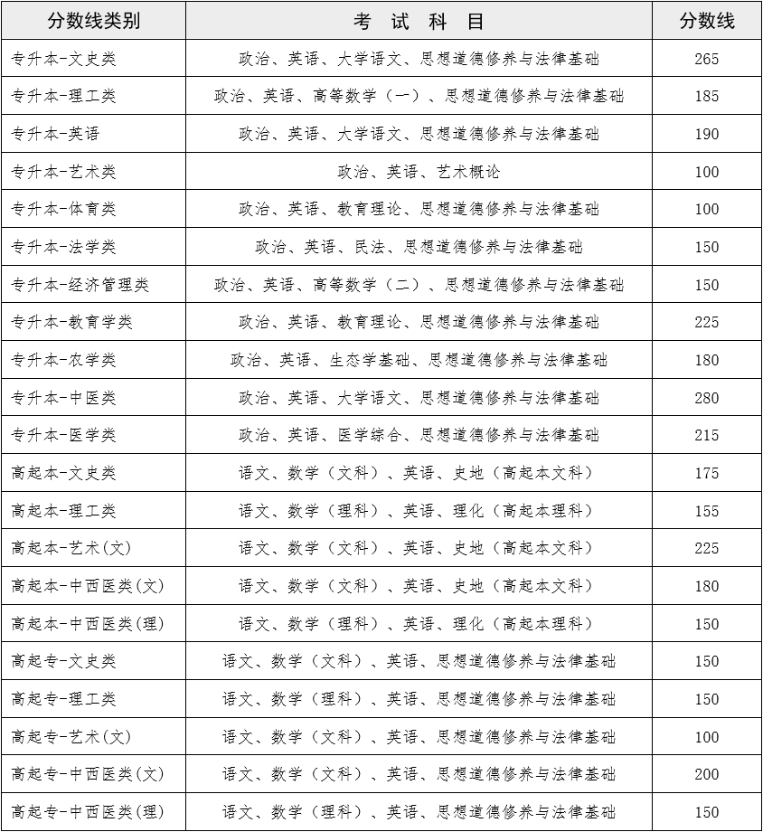 2022年云南成人高考分?jǐn)?shù)線,云南成考錄取分?jǐn)?shù)線是多少