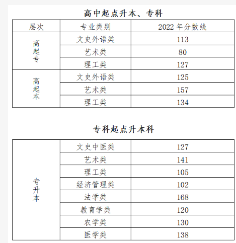 2022年北京成人高考分數線,北京成考錄取分數線是多少