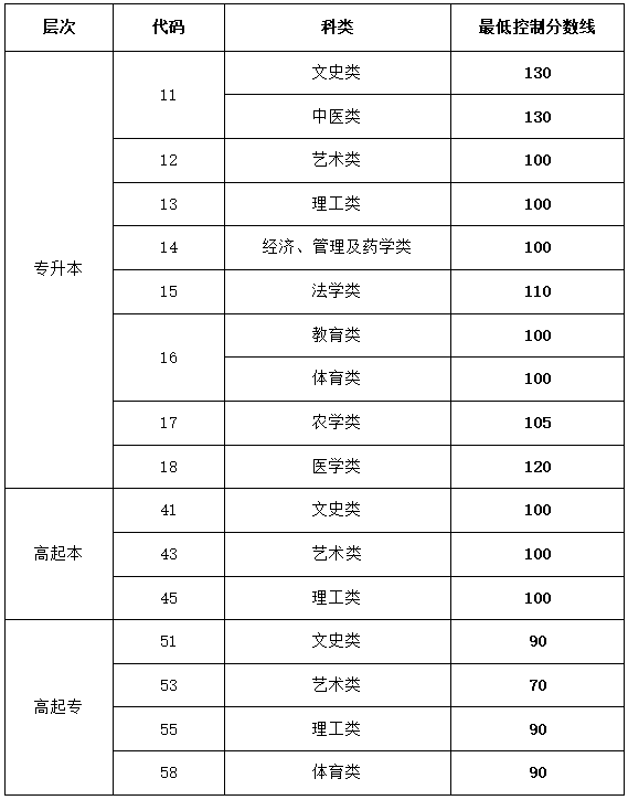 2023年山東成人高考分數(shù)線,山東成考錄取分數(shù)線是多少