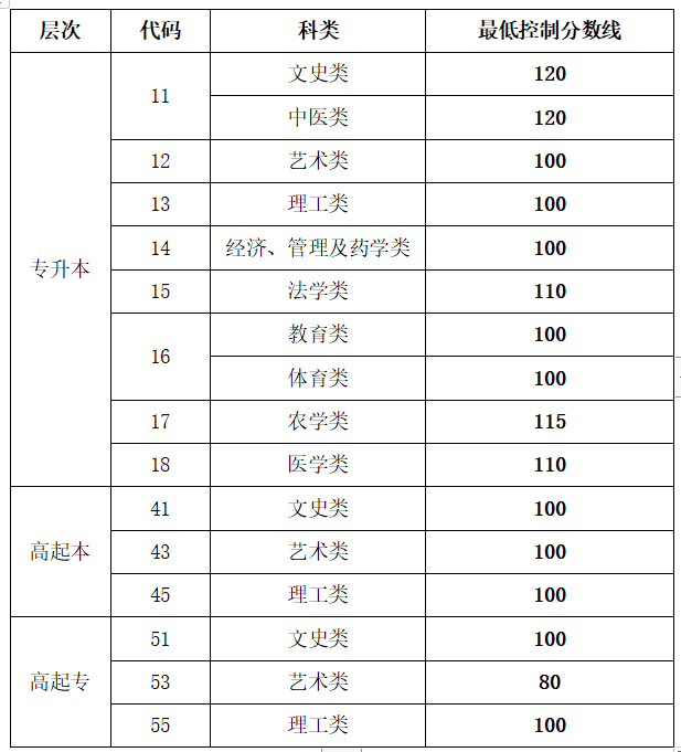 2022年山東成人高考分數(shù)線,山東成考錄取分數(shù)線是多少